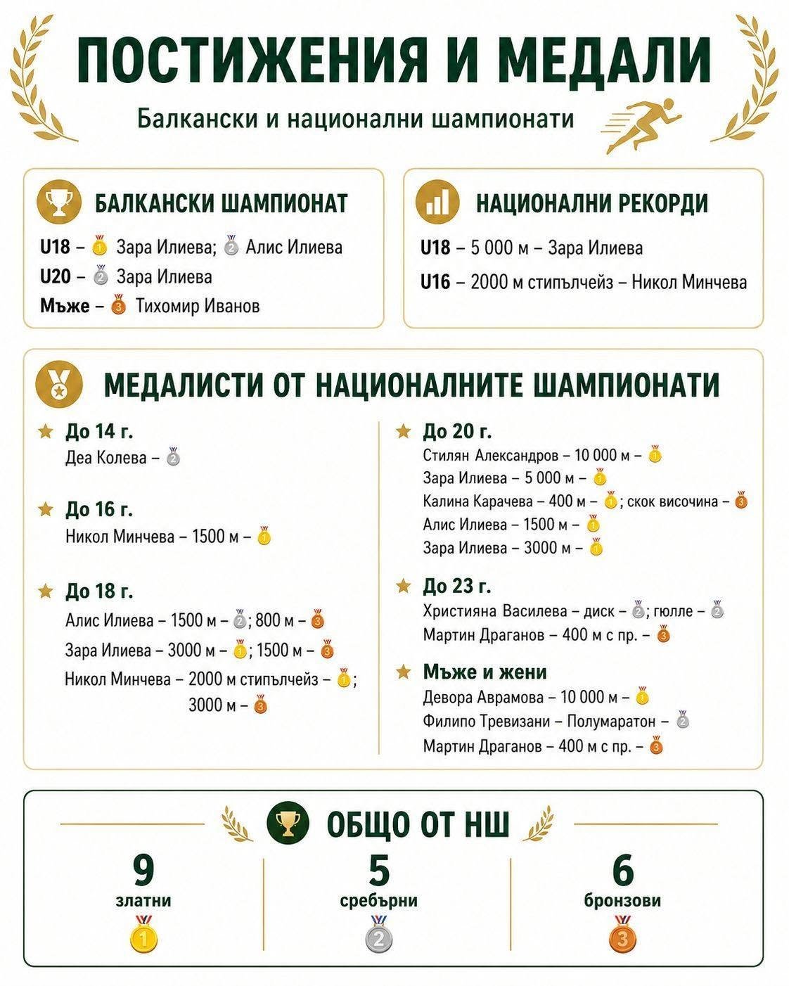 Постижения и медали на СКЛА „Берое“