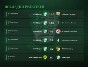 Малките лъвчета от ДЮШ Берое, набори 2017, 2018 и 2019, изиграха няколко срещи от първенствата си, като постигнаха победи във всички мачове!