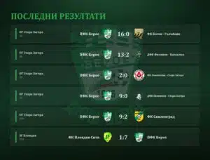 Малките лъвчета от ДЮШ Берое, набори 2017, 2018 и 2019, изиграха няколко срещи от първенствата си, като постигнаха победи във всички мачове!