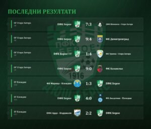 Резултати при ДЮШ на “ПФК Берое” Стара Загора