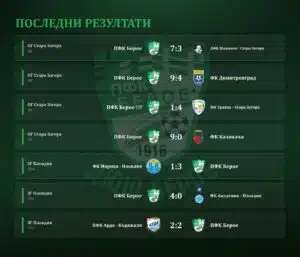 Резултати при ДЮШ на “ПФК Берое” Стара Загора