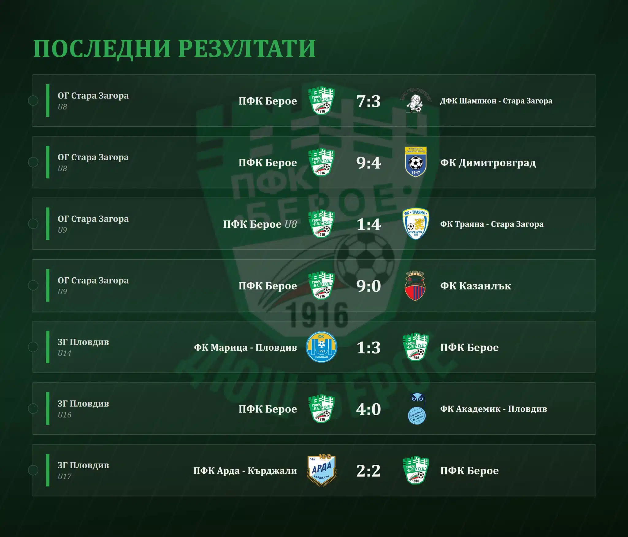 Резултати при ДЮШ на “ПФК Берое” Стара Загора