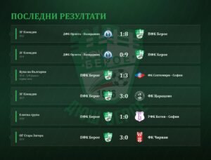 Последни резултати при ДЮШ на ПФК “Берое” Стара Загора