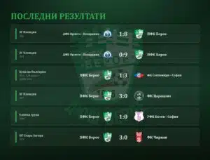 Последни резултати при ДЮШ на ПФК “Берое” Стара Загора